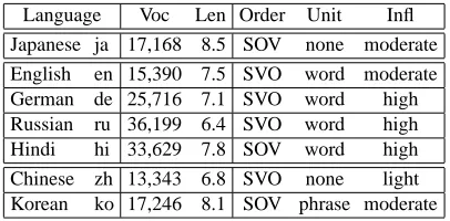 Table 1: Language Resources