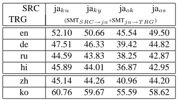 Table 3: SMT-based Pivot Translation Quality