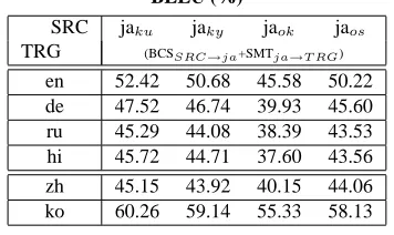 Table 4: Dialect to Standard Language Transduction