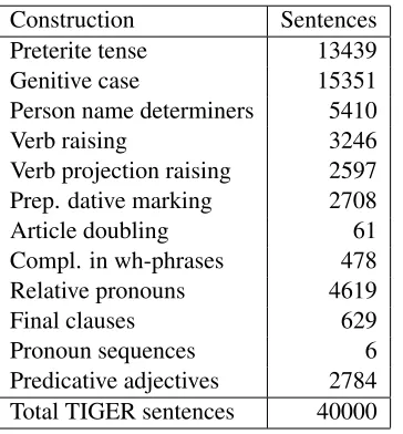 Table 1: Number of sentences in the TIGER corpus thattrigger the mentioned transformation rule.