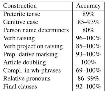 Table 2: This table shows the accuracy of the transforma-tions, manually evaluated on the test set.