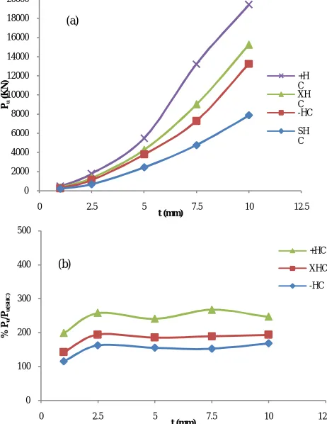 Fig. 6. (a) Variation of P/Agfy with axial displacement for SHC and different section configurations for  (t =1 mm and 10 mm)
