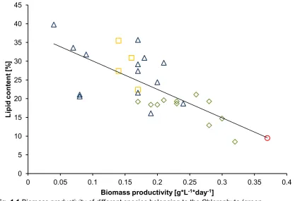 Fig. 1.1 Biomass productivity of different species belonging to the Chlorophyta (green diamonds), Haptophyta (yellow squares), Stramenopiles (blue triangles) and Rhodophyta (red circle) versus lipid content, showing a decrease in lipid content with increas