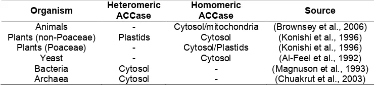 Table 2.1 Presence or absence of heteromeric and homomeric ACCase in animals, plants, yeast, and bacteria