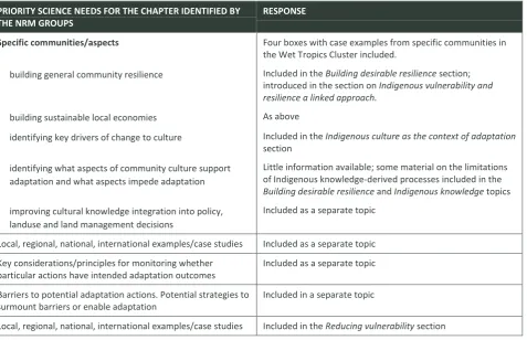 Table 6.1 Priority science needs related to Indigenous peoples and adaptation pathways and opportunities from Wet Tropics Cluster NRM groups, and relevant sections in this chapter