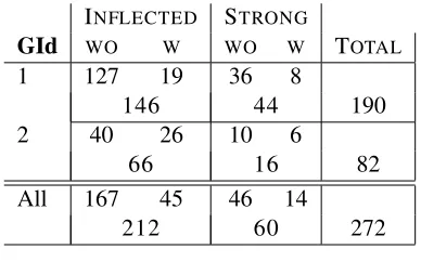 Table 2: Number of learned patterns.