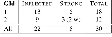 Table 4: Evaluation of the generated questions.
