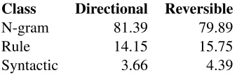 Table 5: Classes giving a net positive distribution, withnormalized contributions.