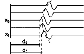 Fig.1. Transducer beam width on the test block, showing  the inspection position x1 and the defect position at x2[6]  