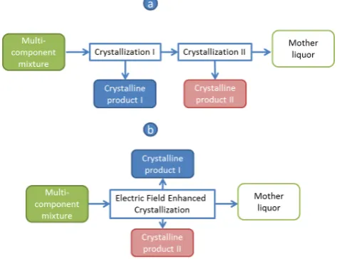 Figure 1. Schematic demonstrations of solutes separation from a multi-component solution by direct crystallization (a) and Electric Field Enhanced Crystallization (b)