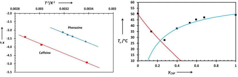Figure SII. Left: Van’t Hoff plot of PHE and CAF in 1,4-dioxane; Right: pseudo-binary phase diagram of PHE-CAF