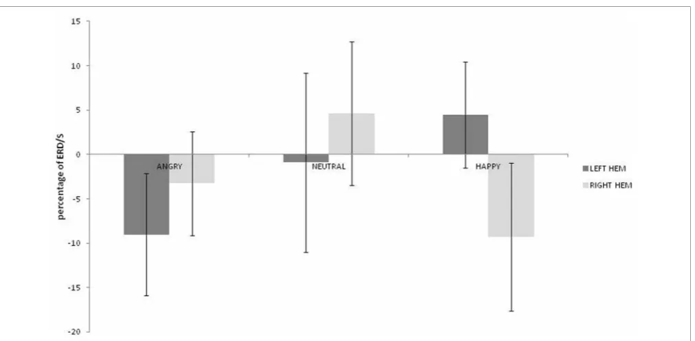 FIGURE 3 | Alpha ERD percentage-change over central sites for left and right hemispheres during angry, neutral, and happy conditions (positivevalues indicate ERD, negative scores indicate ERS).