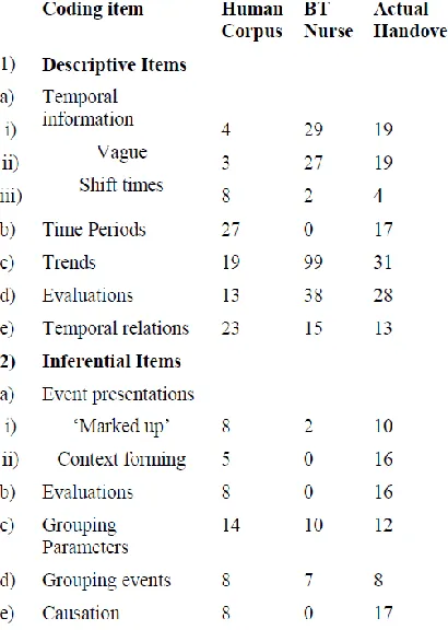 Table 1: Frequencies of coding items. 