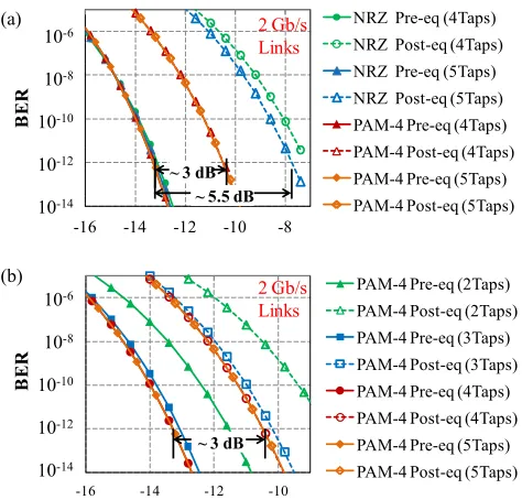 Fig. 4: (a) Tap-coefficients of the feed-forward equalizer; simulated eye-diagram of (b) ideal PAM-4 signal, (c) APD detected signal before post-equalization, (d) post-equalized PAM-4 signal, (e) pre-equalized PAM-4 signal and (f) received PAM-4 signal usi