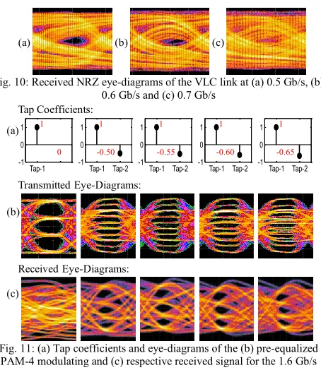 Fig. 13: The receiver sensitivity versus the second tap coefficient for the  1.6 Gb/s PAM-4 VLC link using a 2-tap pre-equalizer