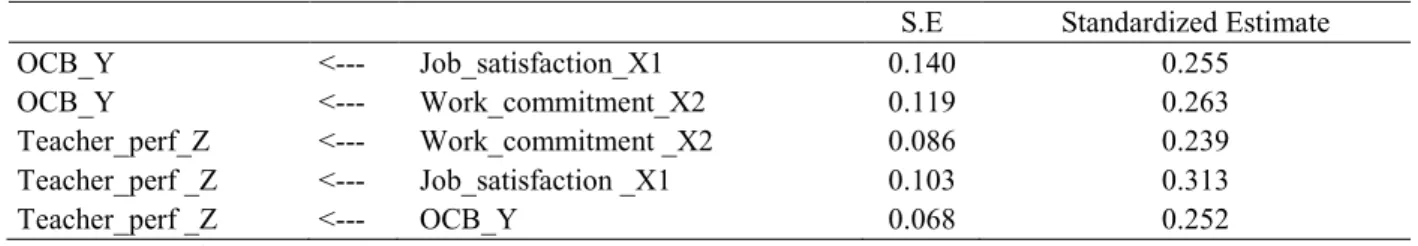 Table 2. CFA Test results the amount of influence based on standardized estimate 
