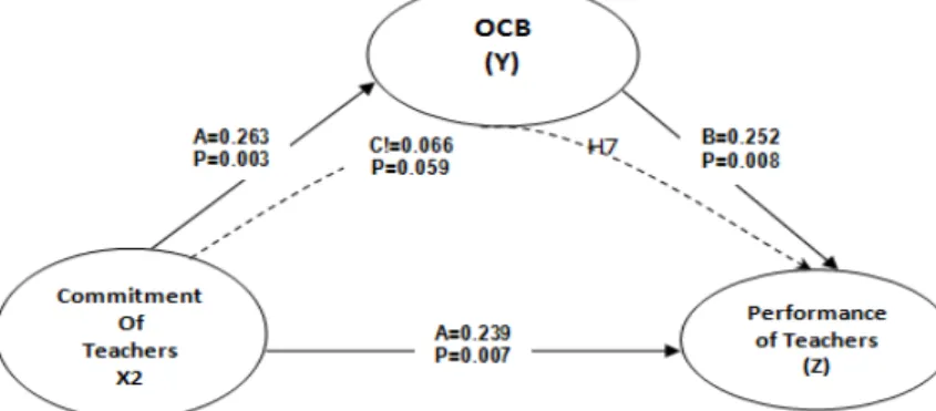 Figure 2 is the test result of the role of mediating variables through Sobel-test. The test results show that the  direct  effect  of  the  variable  job  satisfaction  on  teacher  performance  is  0.313,  while  the  variable  effect  of  job  satisfacti