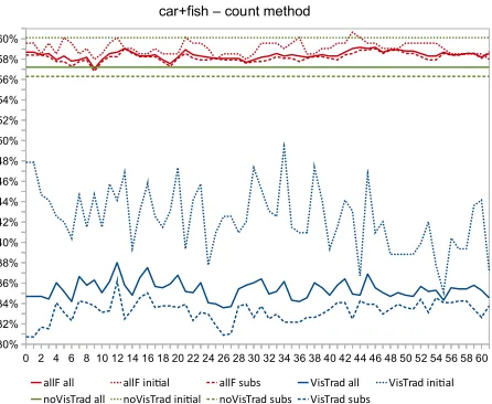 Figure 4: Accuracy for different visual contexts (determinedby the count method) for the bird+house maps.