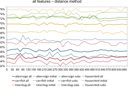 Figure 6: Accuracy for different visual contexts determined bythe distance method for all map types.