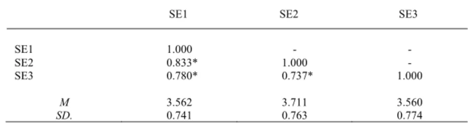 Table 1 Correlations matrix, Mean, and SD for self-efficacy (N=78)