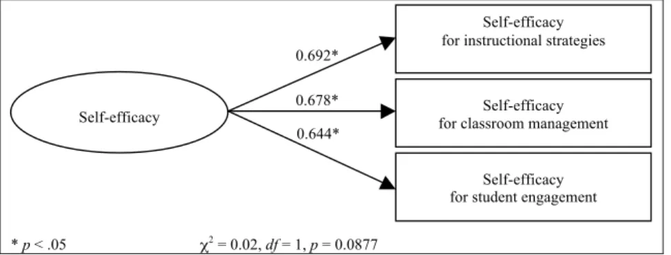 Figure 1.First – order factor analysis of measurement model of self- efficacy 