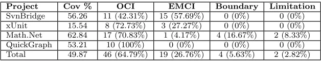 Table 1: Main issues for not-covered branches in 10 ﬁles from core libraries of four open source projects