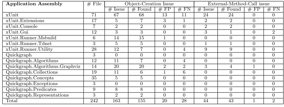 Table 2: Evaluation results showing the eﬀectiveness of Covana in identifying OCIs and EMCIs