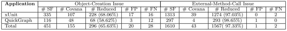 Table 3: Evaluation results showing the eﬀectiveness of Covana in reducing issues produced by the straight-