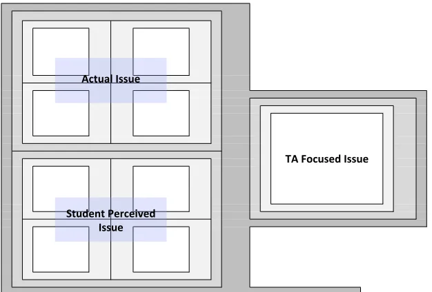Figure 4.1:An outline of the framework diagram shows the location of the three kinds of Issuesidentiﬁed in the framework as well as the basic structure of the framework diagram
