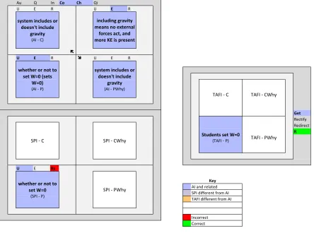 Figure 4.16:A second and third layer have been added around the TAFI of the example Issuediagram