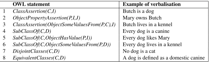 Table 1: Common axiom patterns in OWL. A study of over 200 ontologies indicated that these patterns comprise over95% of all axioms (Power and Third, 2010)