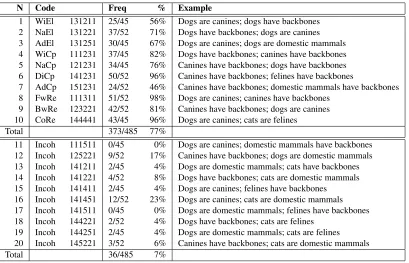 Table 3: Coherence judgements for each pattern. Subjects were asked to judge whether the statements in each paircould be appropriately presented together