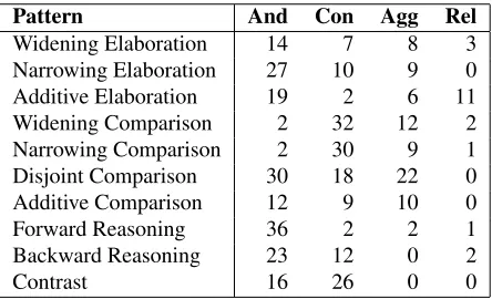 Table 5: Connectives suggested for each pattern, with their frequencies
