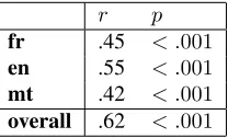 Table 2: Mean Ψvalues across languages and conditions (standard deviation in parentheses)