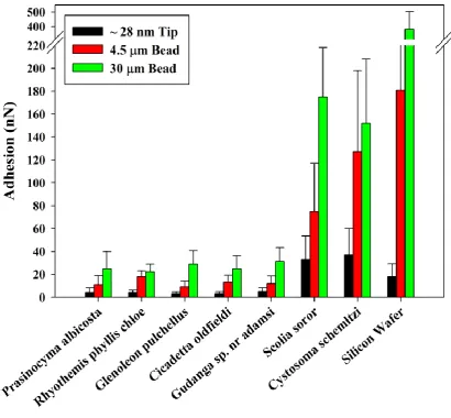 Figure 6.1-1. Graph displaying the adhesion with the silica particles on the hydrophilic and super/hydrophobic insect wing surfaces