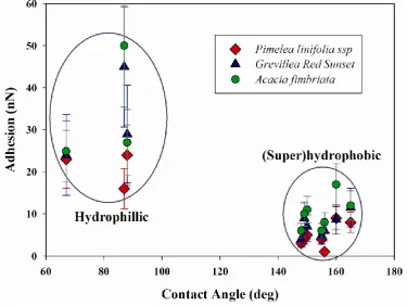 Figure 6.1-6. Graph displaying the contact angle and adhesion with the three different 