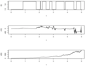 Fig. 5.1. Computer simulation of the paths of r(t), x1(t) and x2(t) for the hybrid uncertain SDE (26) using