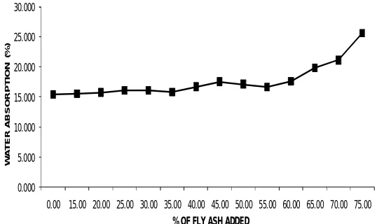 Figure – 2 : “Variation in Water Absorption with Fly Ash” 