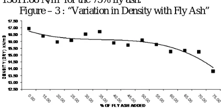 Figure – 3 : “Variation in Compressive Strength with Fly Ash” 