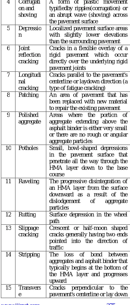 Table 1: Types of Distresses in Flexible Pavement 