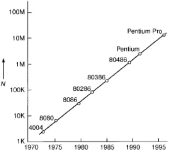 Figure 1.1.  Original graph depicting Moore’s law, forecasting the advancement of microprocessor 1