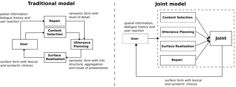Figure 1: Left: traditional pipeline architecture of an NLG system for CS, UP and SR. Right: an architecture for jointdecision making among these tasks