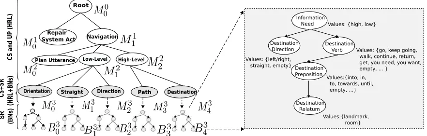 Figure 2: Hierarchy of learning agents (left). The top three layers are responsible for decisions of content selection(CS) and utterance planning (UP), and use HRL
