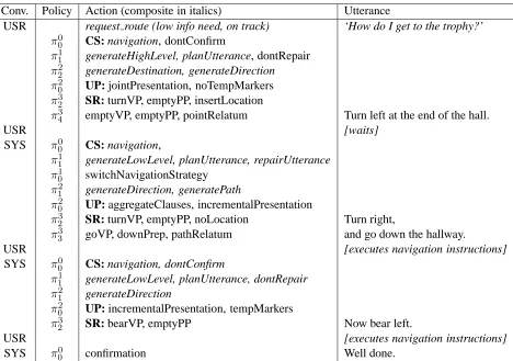 Table 2: Sample dialogue for the jointly learnt policy. See Section 5.1 for corresponding policies and actions