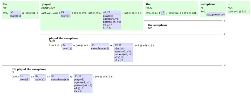 Figure 1: Screenshot of SemBank’s visualisation tool for the syntax-semantics interface combining CCG and DRT.