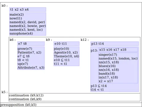 Figure 2: SDRS for the text “David Bowie grew up inKent. He played the saxophone. He was a singer in Lon-don blues bands”, as shown in SemBank.