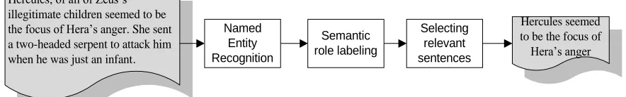 Figure 1. Overall architecture of the proposed summary generation method based on semantic roles 