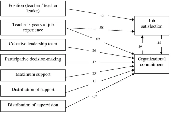 Figure  2.  Modified  research  model  and  overview  of  standardized  direct  relations  between  the  independent variables, and organizational commitment and job satisfaction