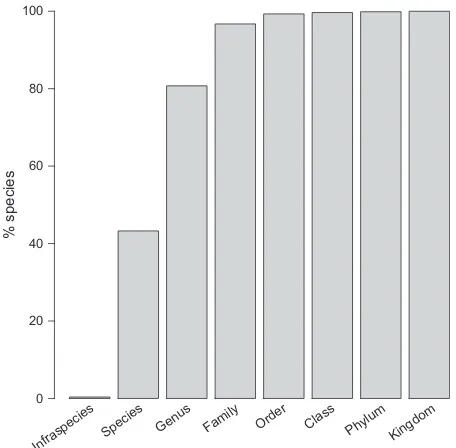 Figure 7. Cumulative percentage of species in the database, by thetaxonomic rank at which the name was matched to COL.
