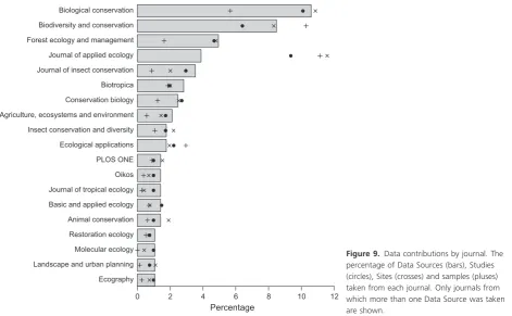 Figure 9. Data contributions by journal. The